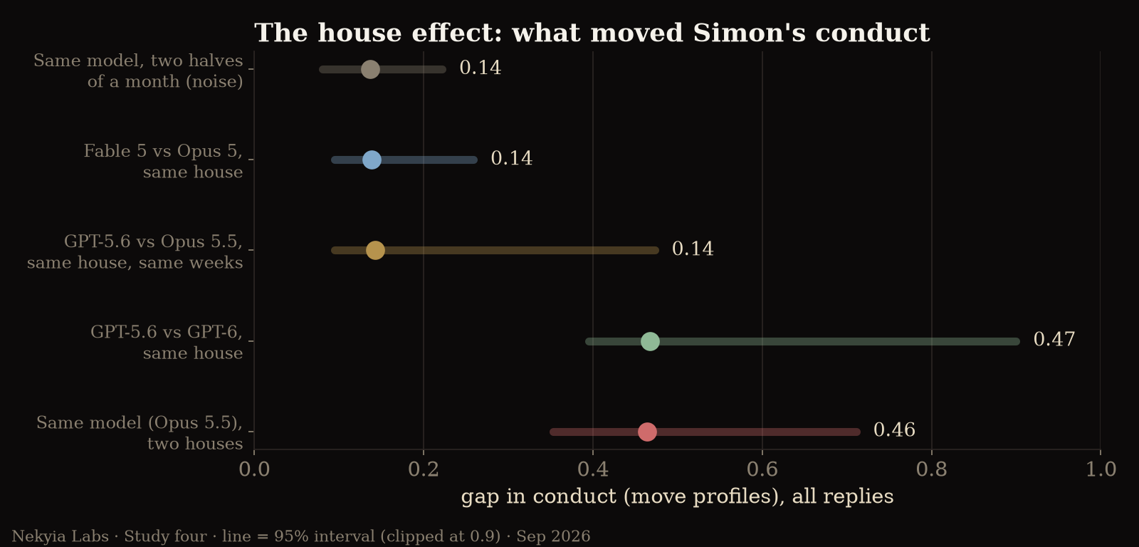 Dot chart of conduct gaps: the noise floor, Fable vs Opus, and GPT vs Claude in one house all sit near 0.14; GPT-5.6 vs GPT-6 and the same model in two houses sit near 0.46.