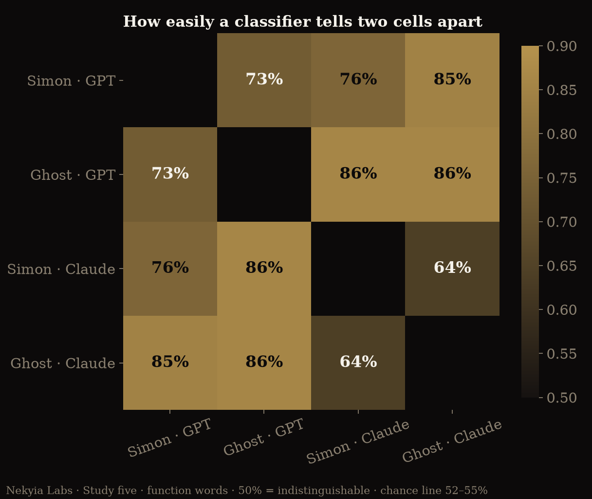 Heatmap of classifier accuracy between the four cells: Simon-GPT, Ghost-GPT, Simon-Claude, Ghost-Claude. The lowest pair is Simon-Claude vs Ghost-Claude at 64%; the highest pairs, at 85–86%, differ in both person and model.